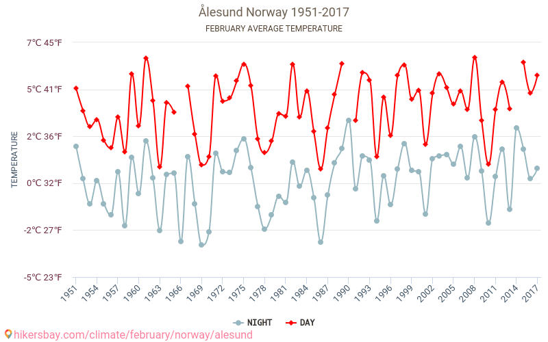 Ålesund - Klimaændringer 1951 - 2017 Gennemsnitstemperatur i Ålesund over årene. Gennemsnitligt vejr i Februar. hikersbay.com