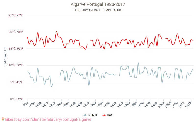 Algarve - Climate change 1920 - 2017 Average temperature in Algarve over the years. Average Weather in February. hikersbay.com