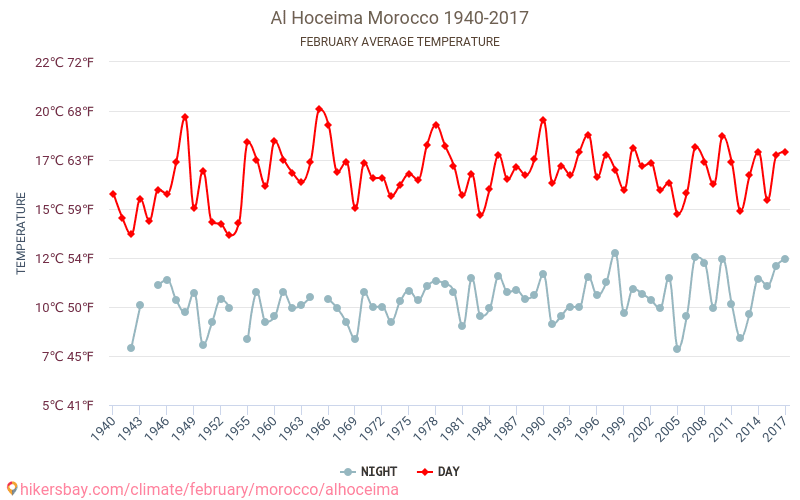 Al-Husajma - Zmiany klimatu 1940 - 2017 Średnie temperatury w Al-Husajma w ubiegłych latach. Średnia pogoda w lutym. hikersbay.com
