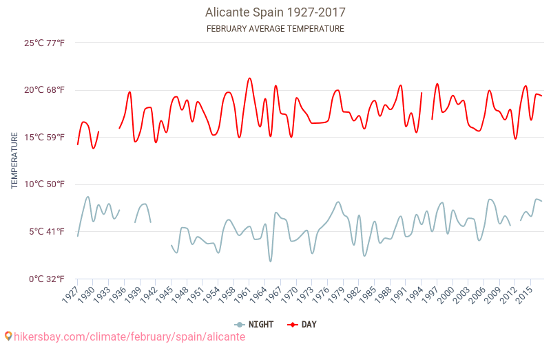 알리칸테 - 기후 변화 1927 - 2017 알리칸테 에서 수년 동안의 평균 온도. 2월 에서의 평균 날씨. hikersbay.com