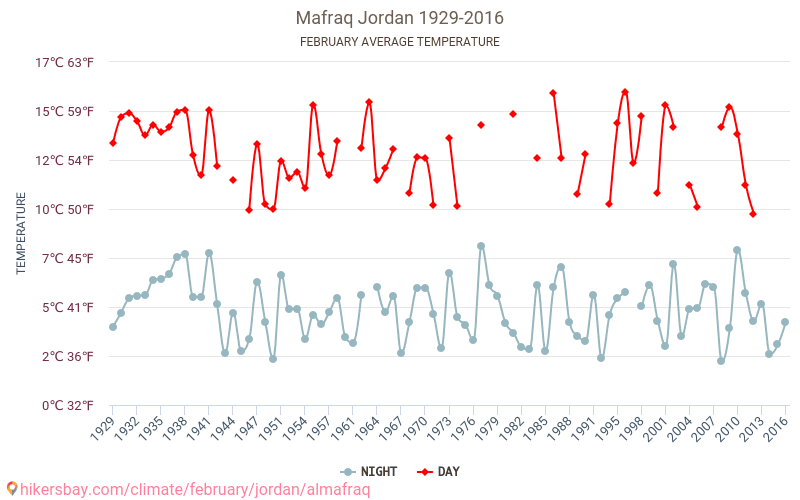 Mafrak - Klimaatverandering 1929 - 2016 Gemiddelde temperatuur in Mafrak door de jaren heen. Gemiddeld weer in Februari. hikersbay.com