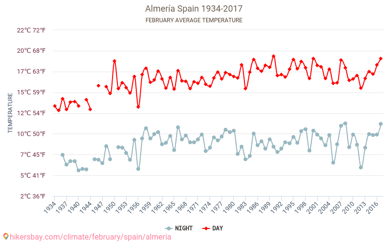 Almerija - Klimata pārmaiņu 1934 - 2017 Vidējā temperatūra Almerija gada laikā. Vidējais laiks Februāris. hikersbay.com