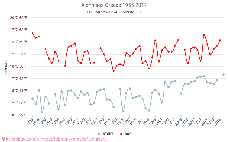 Alonissos - Klimatické změny 1955 - 2017 Průměrná teplota v Alonissos během let. Průměrné počasí v Únor. hikersbay.com