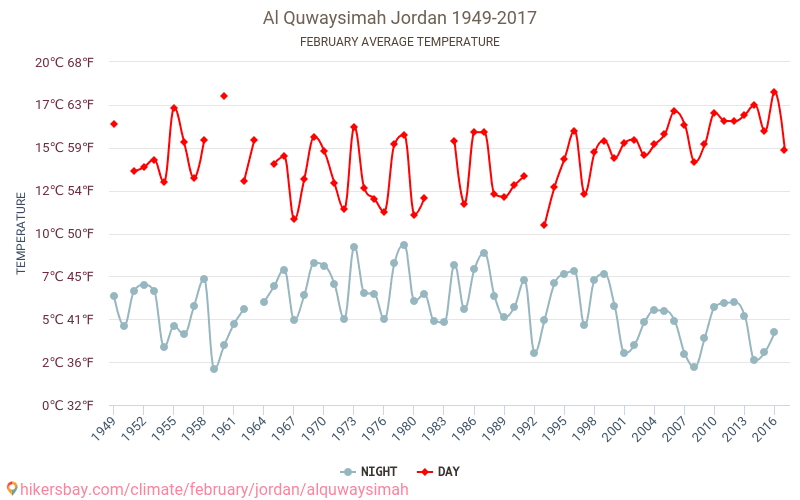 Al Quwaysimah - Biến đổi khí hậu 1949 - 2017 Nhiệt độ trung bình tại Al Quwaysimah qua các năm. Thời tiết trung bình tại Tháng hai. hikersbay.com