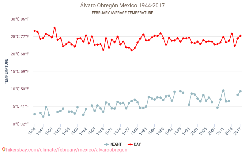 Álvaro Obregón Tiempo en Febrero en Álvaro Obregón, México 2023 Álvaro Obregón Tiempo en Febrero en Álvaro Obregón, México 2023