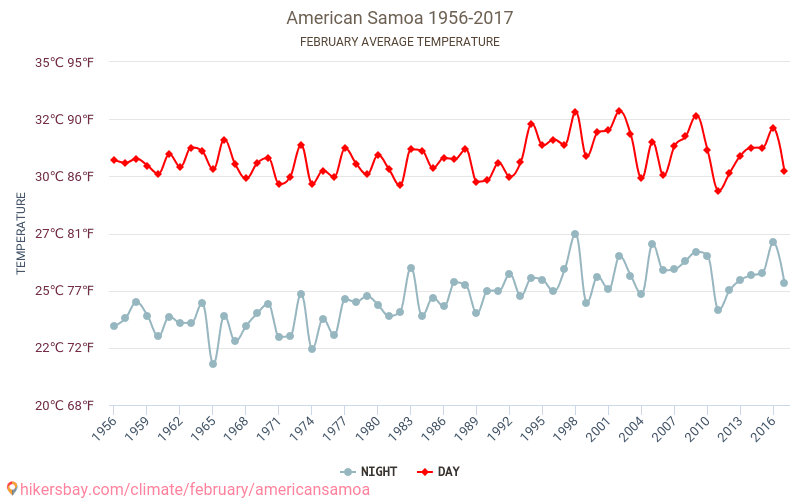 美屬薩摩亞 - 气候变化 1956 - 2017 美屬薩摩亞 多年来的平均温度。 2月 的平均天气。 hikersbay.com