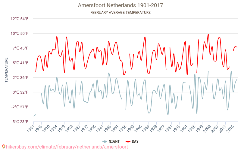 Amersfoort - Cambiamento climatico 1901 - 2017 Temperatura media in Amersfoort nel corso degli anni. Clima medio a febbraio. hikersbay.com