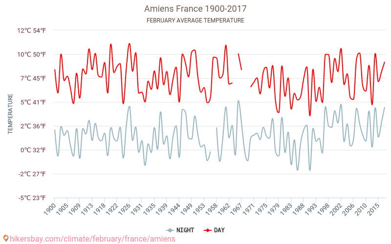 Амьен - Изменение климата 1900 - 2017 Средняя температура в Амьен за годы. Средняя погода в феврале. hikersbay.com