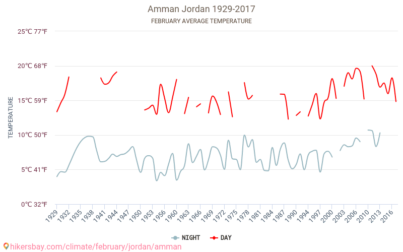 Amman - Klimaendringer 1929 - 2017 Gjennomsnittstemperatur i Amman gjennom årene. Gjennomsnittlig vær i Februar. hikersbay.com