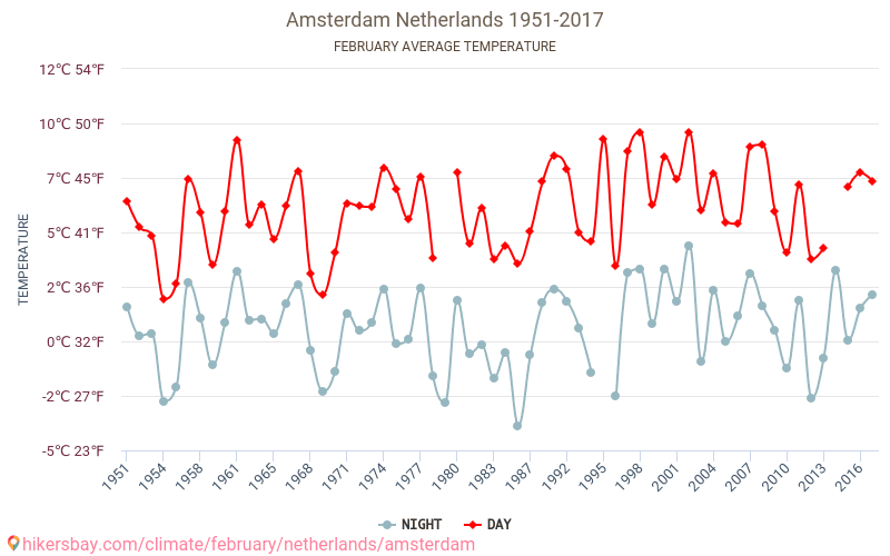 Amsterdam - İklim değişikliği 1951 - 2017 Yıllar boyunca Amsterdam içinde ortalama sıcaklık. Şubat içinde ortalama hava durumu. hikersbay.com