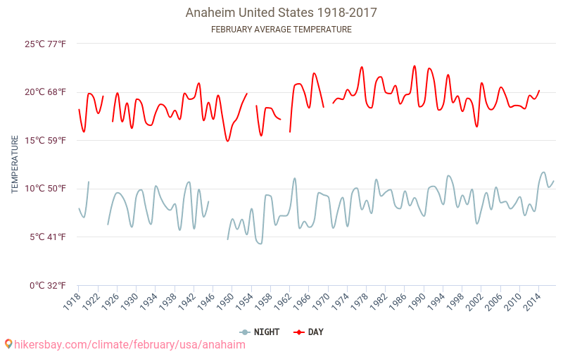 Anaheim - Climáticas, 1918 - 2017 Temperatura média em Anaheim ao longo dos anos. Clima médio em Fevereiro. hikersbay.com
