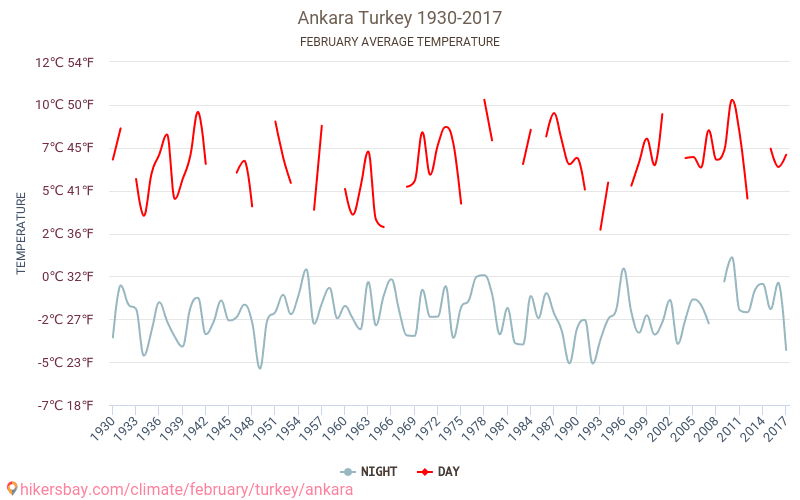 Ankara - El cambio climático 1930 - 2017 Temperatura media en Ankara sobre los años. Tiempo promedio en Febrero. hikersbay.com