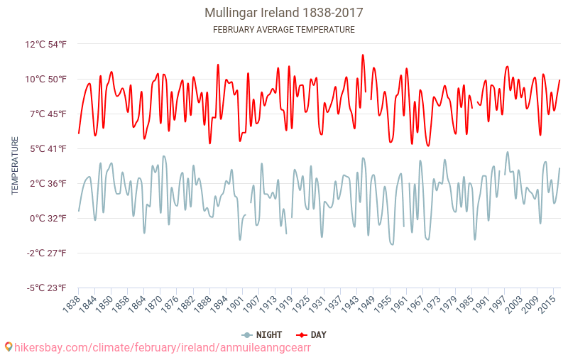 Mullingar - Klimaændringer 1838 - 2017 Gennemsnitstemperatur i Mullingar over årene. Gennemsnitligt vejr i Februar. hikersbay.com