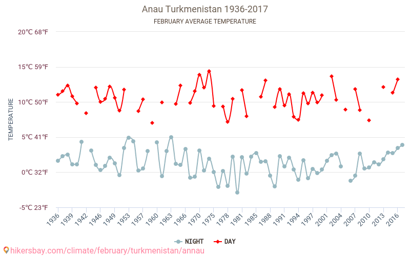 Änev - Klimatförändringarna 1936 - 2017 Medeltemperatur i Änev under åren. Genomsnittligt väder i Februari. hikersbay.com