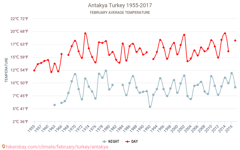 Antakya - İklim değişikliği 1955 - 2017 Yıllar boyunca Antakya içinde ortalama sıcaklık. Şubat içinde ortalama hava durumu. hikersbay.com