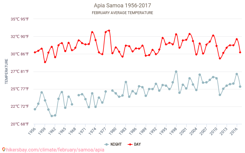 Apia - Climate change 1956 - 2017 Average temperature in Apia over the years. Average weather in February. hikersbay.com