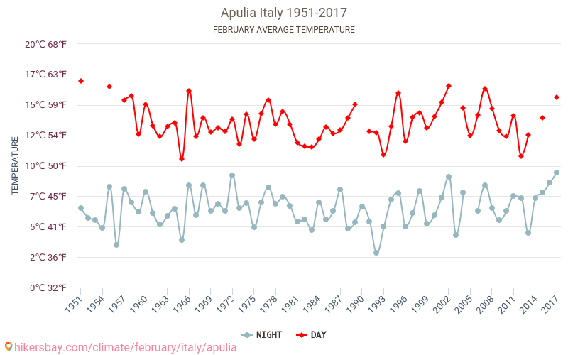 Puglia - İklim değişikliği 1951 - 2017 Yıllar boyunca Puglia içinde ortalama sıcaklık. Şubat içinde ortalama hava durumu. hikersbay.com