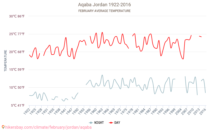 Akaba - Klimaendringer 1922 - 2016 Gjennomsnittstemperatur i Akaba gjennom årene. Gjennomsnittlig vær i Februar. hikersbay.com