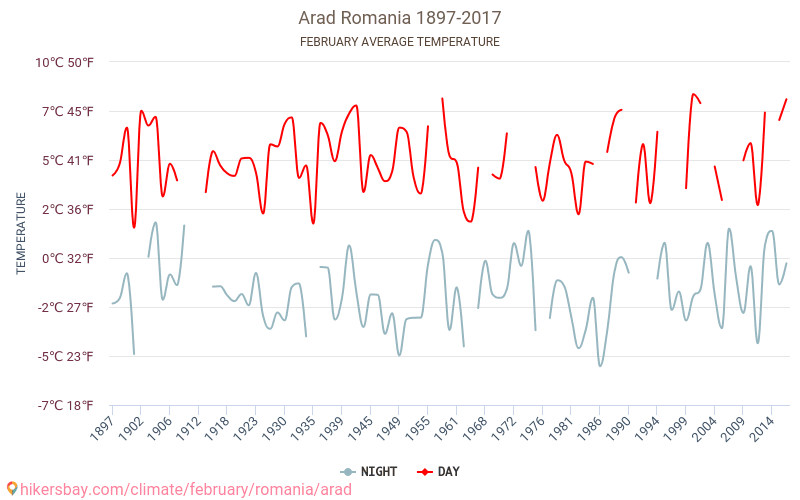 Arad - Climate change 1897 - 2017 Average temperature in Arad over the years. Average weather in February. hikersbay.com