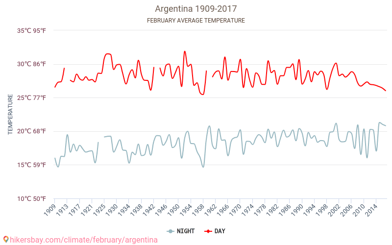 Argentine - Le changement climatique 1909 - 2017 Température moyenne en Argentine au fil des ans. Conditions météorologiques moyennes en février. hikersbay.com