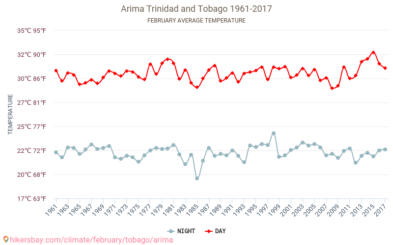 Arima - Biến đổi khí hậu 1961 - 2017 Nhiệt độ trung bình tại Arima qua các năm. Thời tiết trung bình tại Tháng hai. hikersbay.com