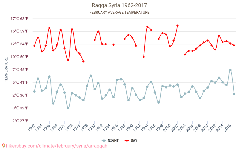 Эр-Ракка - Изменение климата 1962 - 2017 Средняя температура в Эр-Ракка за годы. Средняя погода в феврале. hikersbay.com