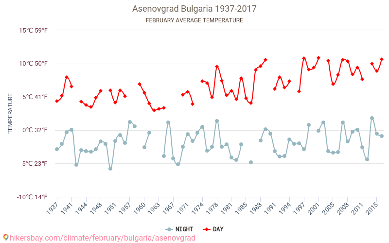 Asenovgrad - Cambiamento climatico 1937 - 2017 Temperatura media in Asenovgrad nel corso degli anni. Clima medio a febbraio. hikersbay.com