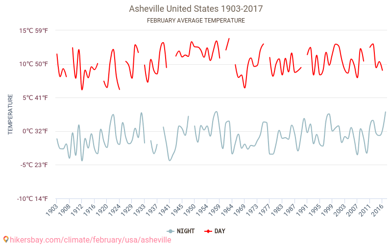 ऐशविल - जलवायु परिवर्तन 1903 - 2017 ऐशविल में वर्षों से औसत तापमान। फ़रवरी में औसत मौसम। hikersbay.com