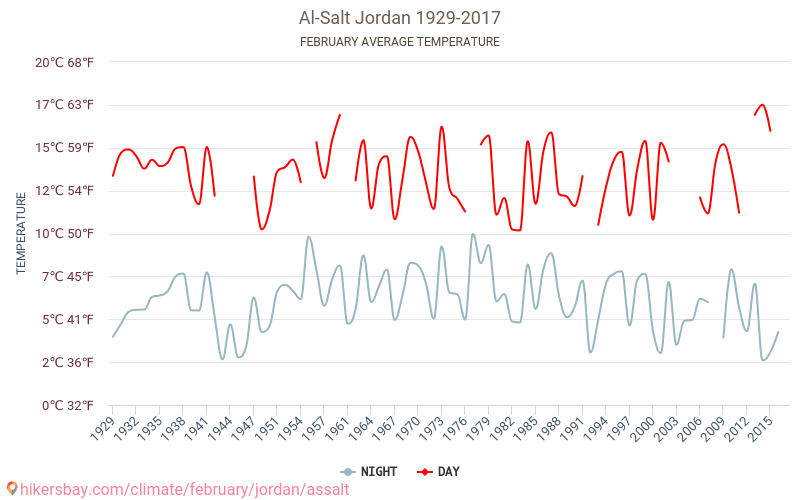Al-Salt - Klimata pārmaiņu 1929 - 2017 Vidējā temperatūra Al-Salt gada laikā. Vidējais laiks Februāris. hikersbay.com