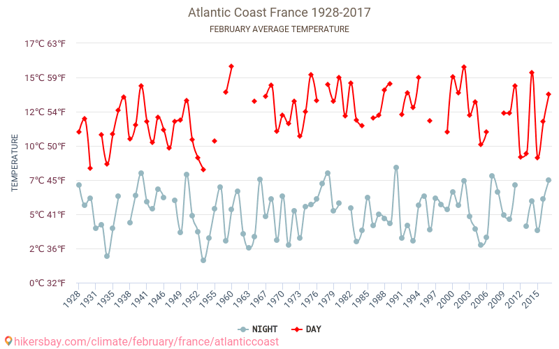 Atlantische Küste - Klimawandel- 1928 - 2017 Durchschnittliche Temperatur in Atlantische Küste über die Jahre. Durchschnittliches Wetter in Februar. hikersbay.com