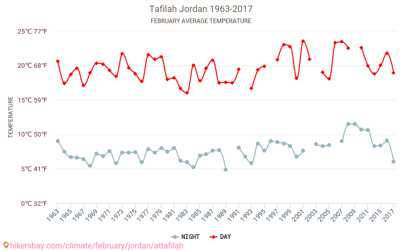 At-Tafila - Zmiany klimatu 1963 - 2017 Średnie temperatury w At-Tafila w ubiegłych latach. Średnia pogoda w lutym. hikersbay.com
