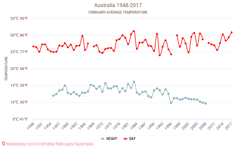 Austrália - Climáticas, 1948 - 2017 Temperatura média em Austrália ao longo dos anos. Clima médio em Fevereiro. hikersbay.com