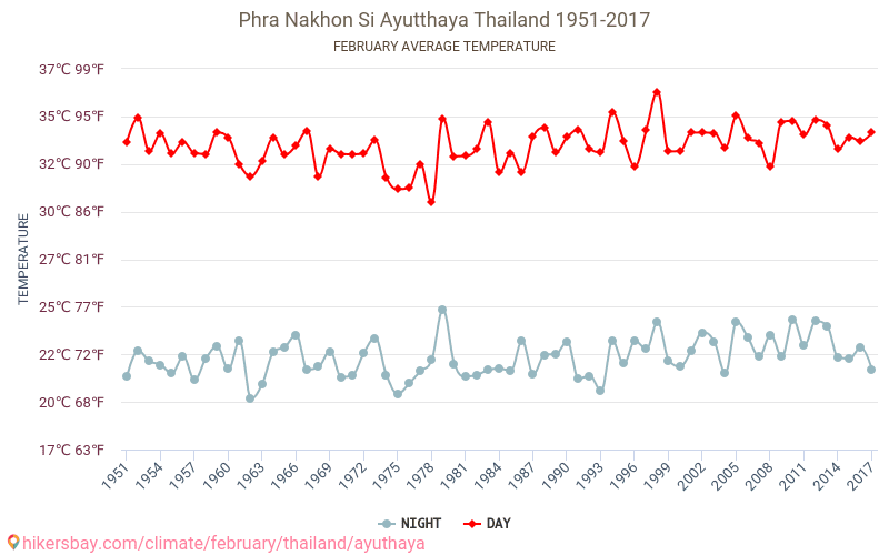 Ayutthaya - Klimaatverandering 1951 - 2017 Gemiddelde temperatuur in Ayutthaya door de jaren heen. Gemiddeld weer in Februari. hikersbay.com
