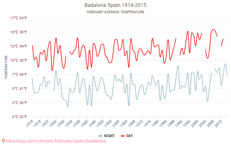 Badalona - Klimaatverandering 1914 - 2015 Gemiddelde temperatuur in Badalona door de jaren heen. Gemiddeld weer in Februari. hikersbay.com