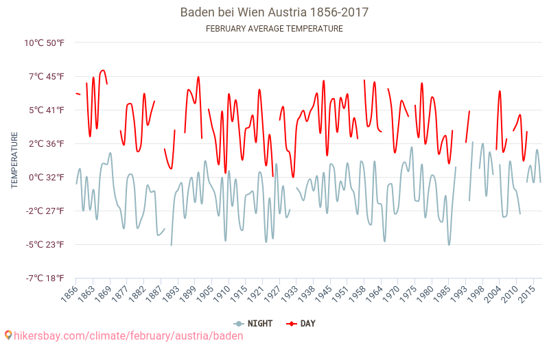 Baden bei Wien - Klimaendringer 1856 - 2017 Gjennomsnittstemperatur i Baden bei Wien gjennom årene. Gjennomsnittlig vær i Februar. hikersbay.com