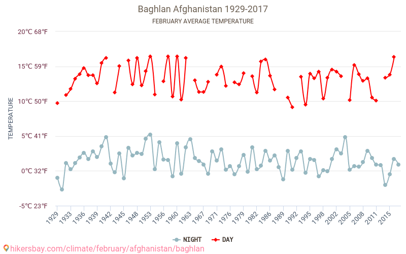 Baghlān - Klimaændringer 1929 - 2017 Gennemsnitstemperatur i Baghlān over årene. Gennemsnitligt vejr i Februar. hikersbay.com