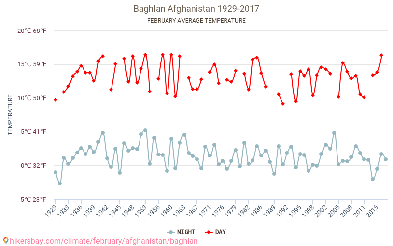 Baghlan - Klimaatverandering 1929 - 2017 Gemiddelde temperatuur in Baghlan door de jaren heen. Gemiddeld weer in Februari. hikersbay.com