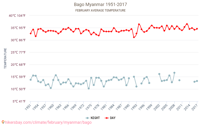 Bago - Klimata pārmaiņu 1951 - 2017 Vidējā temperatūra Bago gada laikā. Vidējais laiks Februāris. hikersbay.com