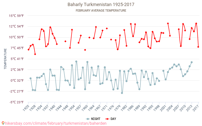 Baharly - जलवायु परिवर्तन 1925 - 2017 Baharly में वर्षों से औसत तापमान। फ़रवरी में औसत मौसम। hikersbay.com