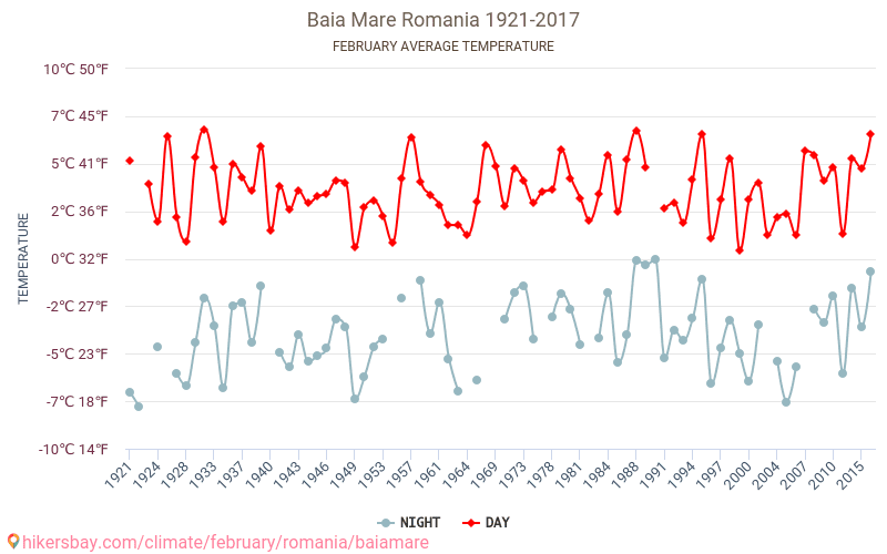Baia Mare - Schimbările climatice 1921 - 2017 Temperatura medie în Baia Mare de-a lungul anilor. Vremea medie în Februarie. hikersbay.com