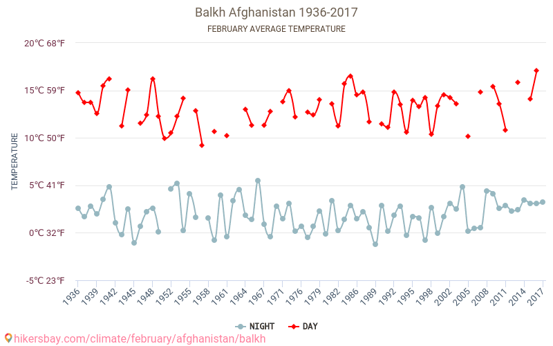 Balj - El cambio climático 1936 - 2017 Temperatura media en Balj a lo largo de los años. Tiempo promedio en Febrero. hikersbay.com