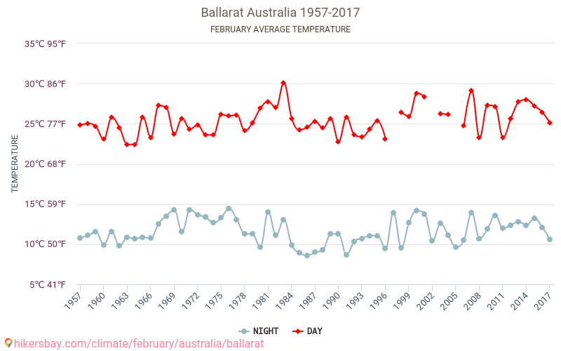 Ballarat - Schimbările climatice 1957 - 2017 Temperatura medie în Ballarat de-a lungul anilor. Vremea medie în Februarie. hikersbay.com