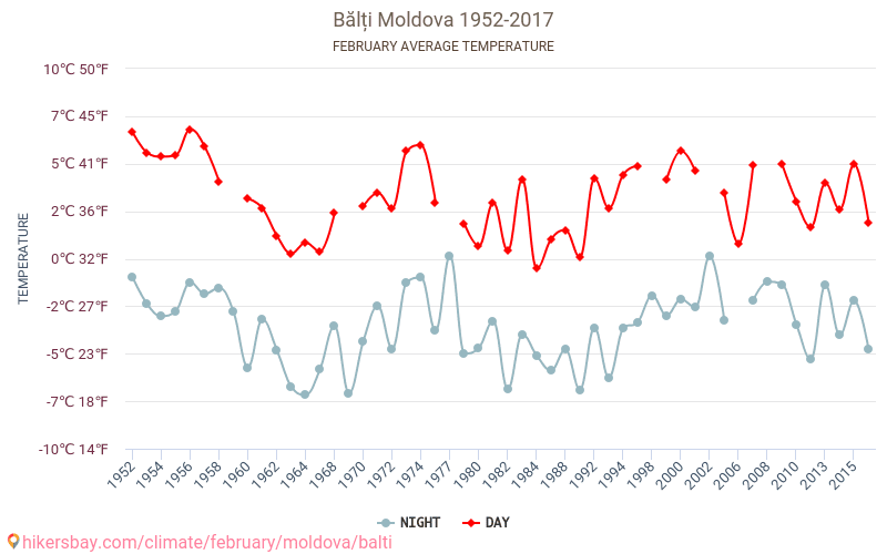 Bălți - Climate change 1952 - 2017 Average temperature in Bălți over the years. Average weather in February. hikersbay.com
