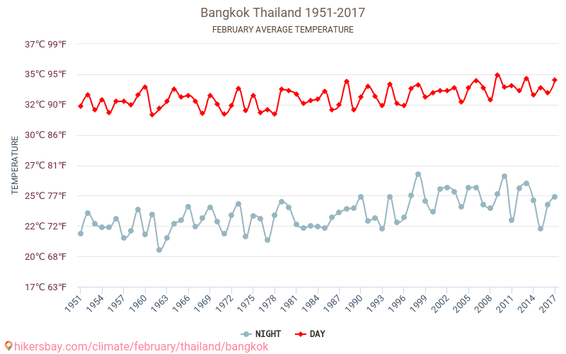 Bangkok - Klimatförändringarna 1951 - 2017 Medeltemperatur i Bangkok under åren. Genomsnittligt väder i Februari. hikersbay.com