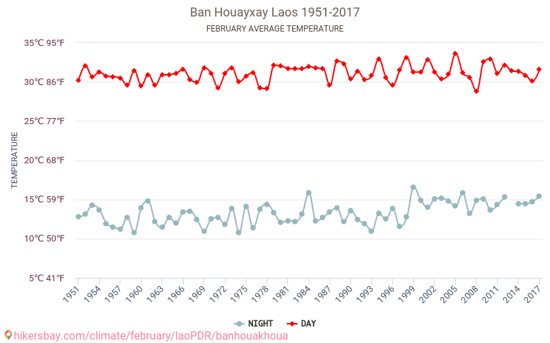 Ban Houayxay - Klimatförändringarna 1951 - 2017 Medeltemperatur i Ban Houayxay under åren. Genomsnittligt väder i Februari. hikersbay.com