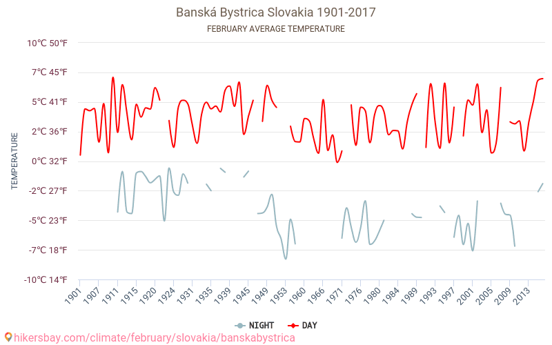 Banská Bystrica - Schimbările climatice 1901 - 2017 Temperatura medie în Banská Bystrica de-a lungul anilor. Vremea medie în Februarie. hikersbay.com