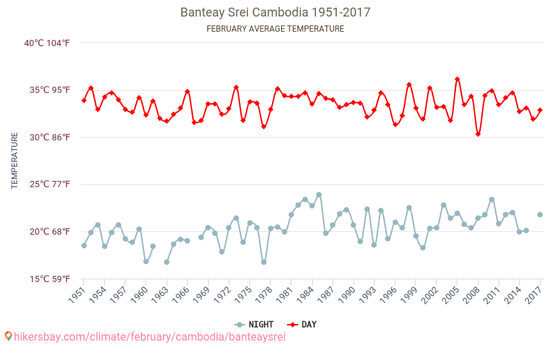 Banteay Srei - Klimaendringer 1951 - 2017 Gjennomsnittstemperatur i Banteay Srei gjennom årene. Gjennomsnittlig vær i Februar. hikersbay.com