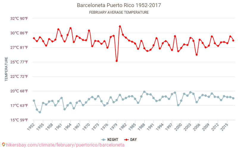 Barceloneta - 기후 변화 1952 - 2017 Barceloneta 에서 수년 동안의 평균 온도. 2월 에서의 평균 날씨. hikersbay.com