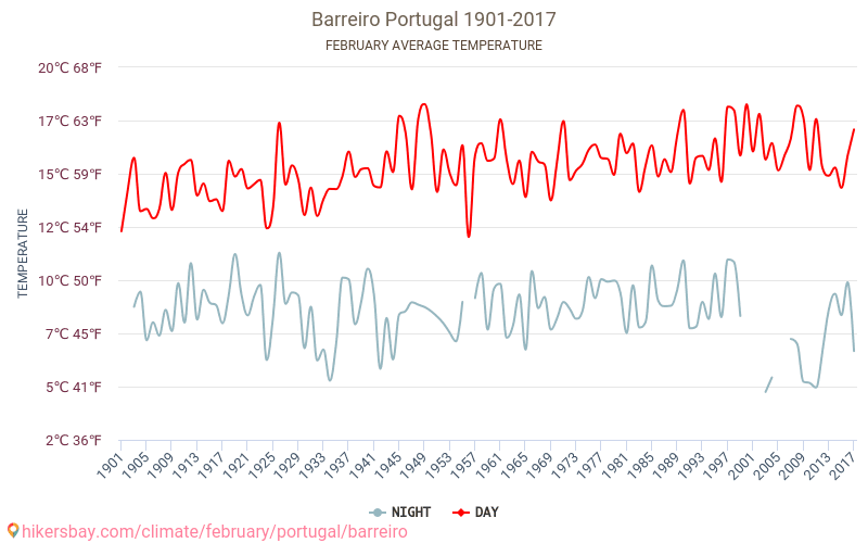 Barreiro - Cambiamento climatico 1901 - 2017 Temperatura media in Barreiro nel corso degli anni. Clima medio a febbraio. hikersbay.com