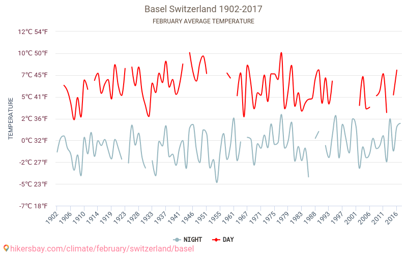 Basel - Klimaændringer 1902 - 2017 Gennemsnitstemperatur i Basel over årene. Gennemsnitligt vejr i Februar. hikersbay.com